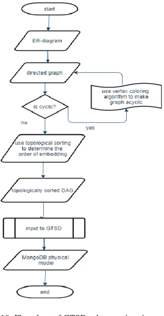 Figure 10: Flowchart of GTSD schema migration 