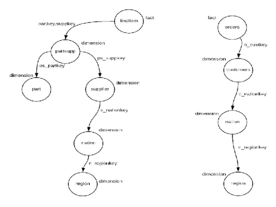 Figure 13: Sub-trees obtained from Graph Traversal with selective denormalization  Every node is attributed with metadata to be used while traversing the graph