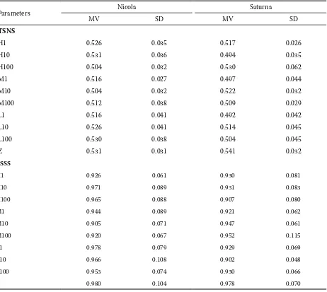 Table 2. The results obtained at strength limit: TSNS and TSSS (MPa)