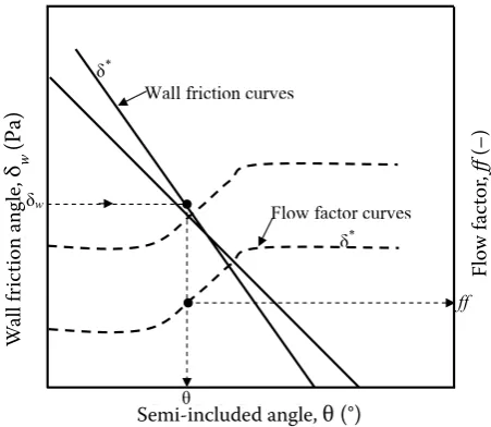 Fig. 1. Conical and wedge hoppers showing the semi-included angle (θ), diameter (d), slot width (w), and length (l)