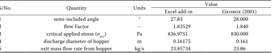 Table 3. Experimental data from George (2001), (Pa)