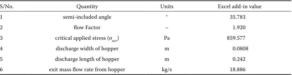 Table 5. Wedge hopper design parameters