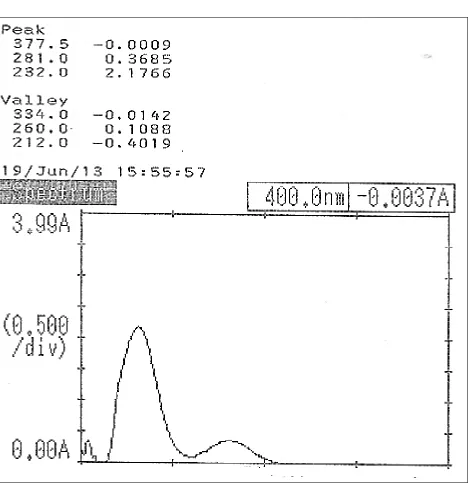 Fig. 45 UV spectrum of SCM2 