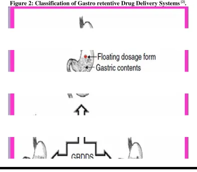 Figure 2: Classification of Gastro retentive Drug Delivery Systems [2].