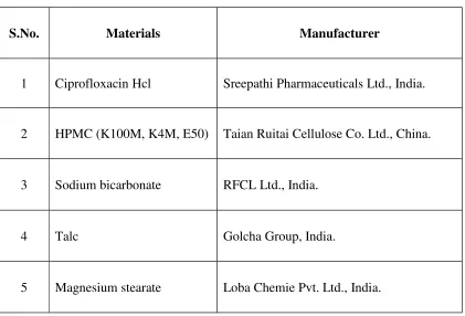 Table 2: List of Materials Used