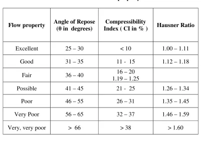 Table 8: Scale of flow property