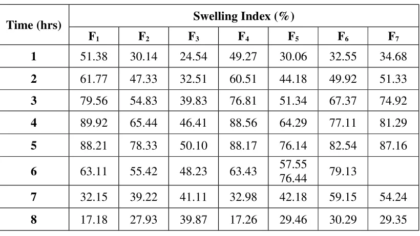 Table 15: Swelling Index of Ciprofloxacin Floating Tablets