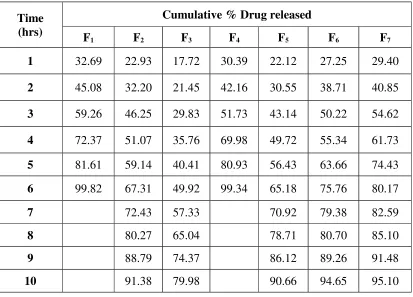 Table 17: In-vitro Dissolution study of Ciprofloxacin Floating Tablets