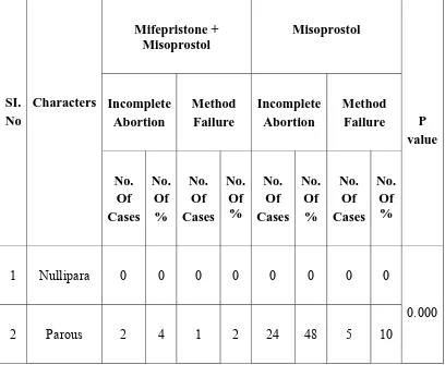 TABLE 6: ANALYSIS OF COMPLETE ABORTION 