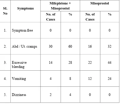 TABLE 7 : ANALYSIS OF SYMPTOMS 