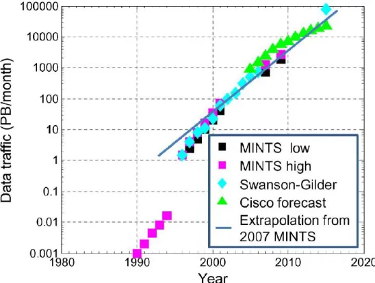 Fig.1.1, which shows the North American internet trac during the last three decades.