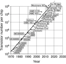 Figure 1.4: The evolution of the gate length of a transistor during the years. Picture taken from [15].