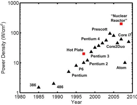 Figure 1.5: Power density developed inside a single core microprocessor during the years