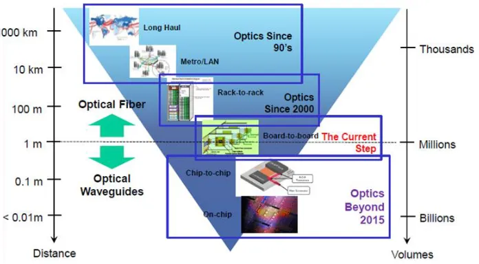 Figure 1.6: The progressive replacement of copper interconnection with optical ones as the length scale ofthe communication link decreases
