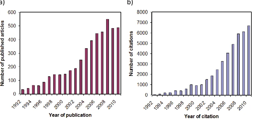 Figure 1.8: (a) Number of published articles per year having as a keyword Silicon or waveguide 