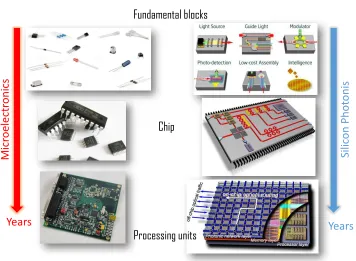 Figure 1.9: The similar path followed by Silicon Photonics with respect to microelectronics during the years.From the basic building blocks, progressively more complex circuits have been realized by connecting togetherseveral components.