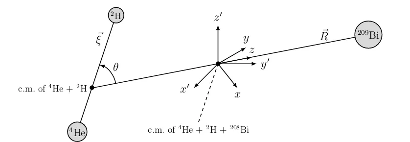 Figure 2.2.1: Reference frame and coordinates employed to describe the system.Thecenter of mass of the projectile,primed axis represent the Cartesian translationally invariant space ﬁxed reference framewhile the unprimed ones represent the particular choic