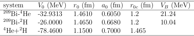 Table 2.2.1: Parameters of the Woods–Saxon nuclear potentials used in the present cal-culations, together with the radius parameters of the Coulomb potentials of a uniformlycharged sphere.