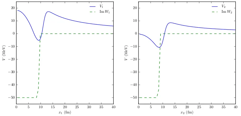 Figure 2.4.1: Total interaction potential V (solid line) and imaginary part of the fusionpotential W (dashed line) for the 209Bi–4He subsystem (left panel) and for the 209Bi–2Hsubsystem (right panel).