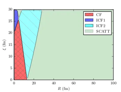 Figure 2.5.1: Domains of the diﬀerent components of the wave function corresponding toincomplete fusion ΨICF (ICF1 and ICF2), complete fusion ΨCF and scattering ΨSCATT.