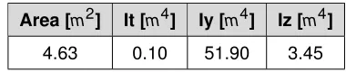 Table 3.2: Geometrical Properties of Case Study I.