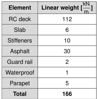 Table 3.3: Dead loads acting on the deck