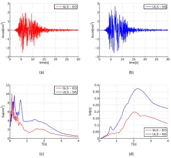 Figure 3.7: Seismic input for both SLS and ULS:a) accelerogram of the SLS