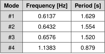 Table 3.4: Frequencies and periods of vibrations of Case Study I