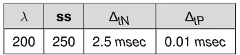 Table 3.6: Scale factors applied to each different quantity