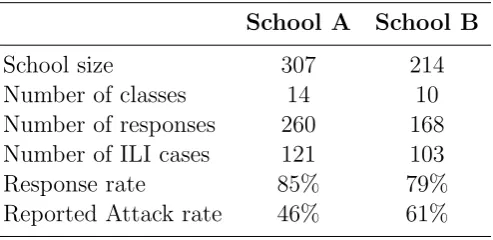 Table 3.1: Collected data. Summary of the main features emerging from the question-naires collected in schools A and B in Trento, Italy in 2009.