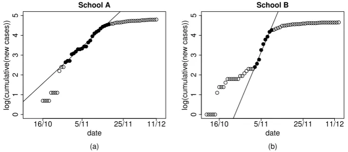 Figure 4.1: Linear regression on cumulative infection data in school A (panel a) andin school B (panel b)