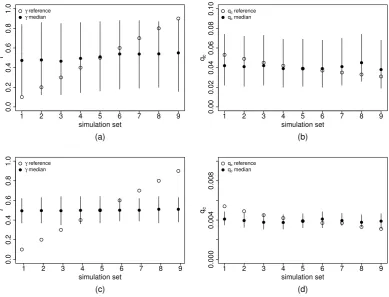 Figure 4.2: Estimates of γ (panels a and c) and of qc (panels b and d) in 9 sets ofsimulations performed by varying γ and qc while keeping R0 ≈ 1.48 (inTable 4.1)