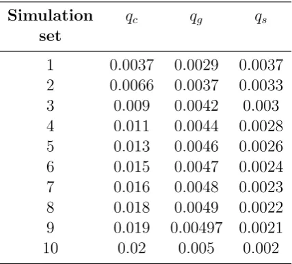 Table 4.2: Parameter values of the class infection probability qc, the grade infectionprobability qg and the school infection probability qs used in the 10 sets ofsimulations.