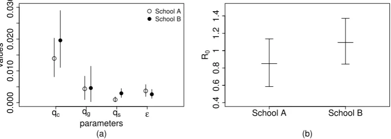 Figure 4.5: Estimated values of the transmission parameters for school A and B.White and black dots represent the mean of the posterior distribution forschool A and school B respectively, bars represent 95%-credible intervals.(b) Estimated values of the ba