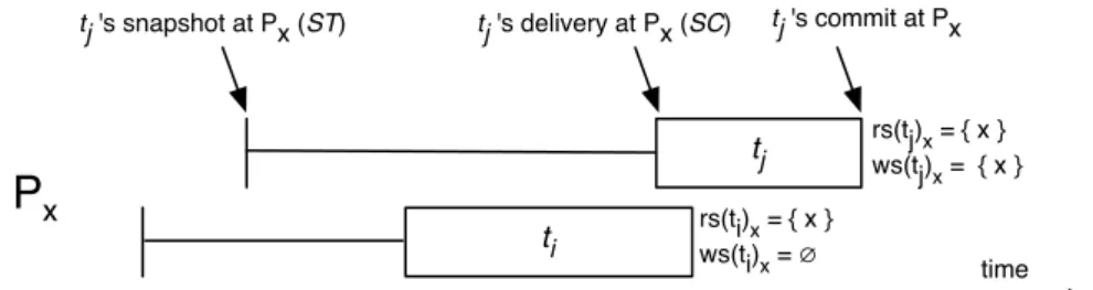 Figure 5.1. Example 1. Transactions t i and t j are delivered in different order at partitions P x and P y 