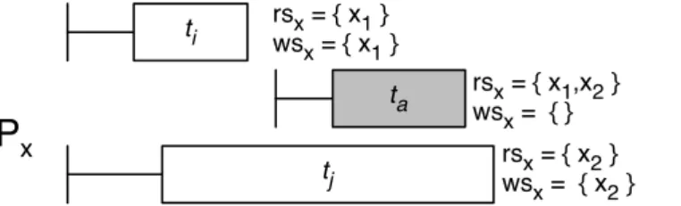 Figure 5.2. Example 2. At partitions P x , read-only transaction t a observes the effects t i but not the effects of t j 