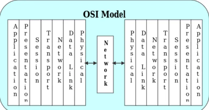 Figure 1.   OSI reference model 