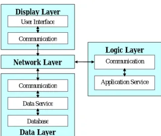 Figure 2.   Layered reference architecture of Distributed Computing  Network 