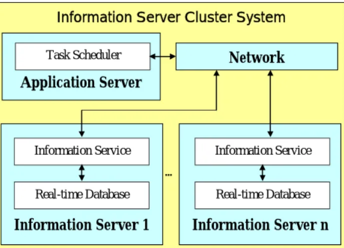 Figure 4.   The architecture of load information c ollecti on process [7] 