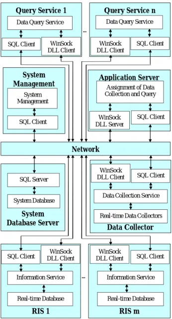 Figure 5.   The layered architecture of real-time information system 