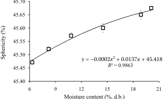 Table 1. Means and standard errors of the dimensions and diameters of pine nuts at different moisture contents