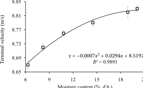 Fig. 2. Effect of moisture content on the one thousand seed mass of pine nut