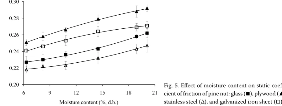 Fig. 4. Effect of moisture content on angle of repose of pine nut