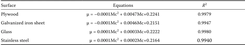 Table 2. The relationship between moisture content and static coefficients of friction for various surfaces