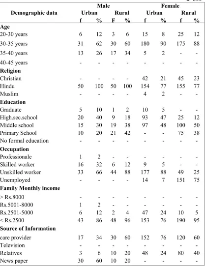 Table 1.1: Frequency and  percentage  distribution  of the samples according to 