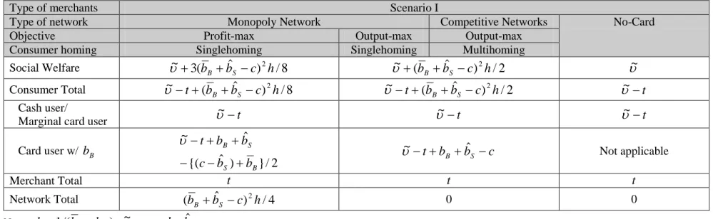 Table 4: Consumer, Merchant, and Network Surplus: Discriminatory Pricing    