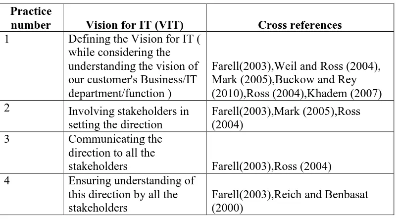 Table 3-2 Mapping between BIA Practices and Literature 