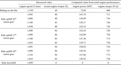 Fig. 9. Record of measured parameters in driving downhill; altitude (a), actual engine torque (b)