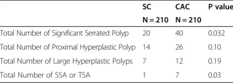 Table 1 Significant serrated polyps’ detection