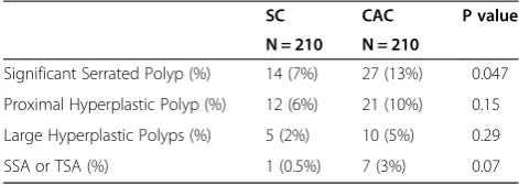 Table 2 Proportion of subjects with significant serratedpolyps